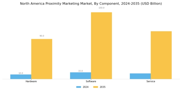 North America Proximity Marketing Market Segment Image 0