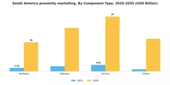 South America Proximity Marketing Market Segment Image 0