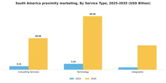 South America Proximity Marketing Market Segment Image 1