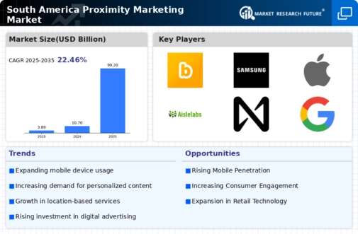South America Proximity Marketing Market Infographic