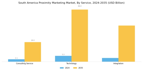 South America Proximity Marketing Market Segment Image 1