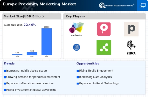 Europe Proximity Marketing Market Infographic