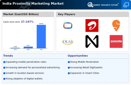India Proximity Marketing Market Infographic