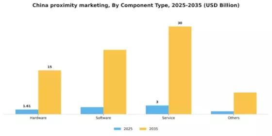 China Proximity Marketing Market Segment Image 0