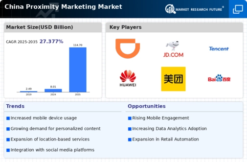China Proximity Marketing Market Infographic