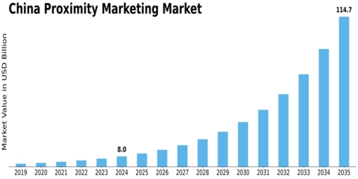 China Proximity Marketing Market Size