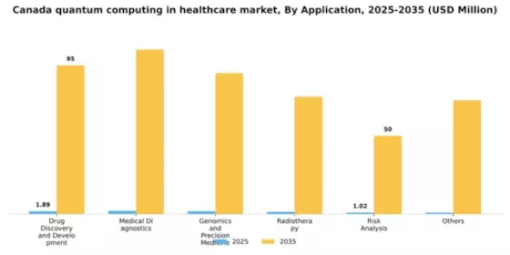 Canada Quantum Computing in Healthcare Market Segment Image 0