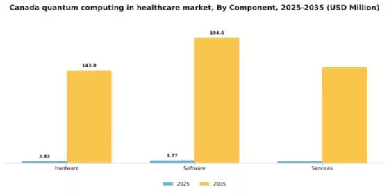 Canada Quantum Computing in Healthcare Market Segment Image 1