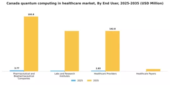 Canada Quantum Computing in Healthcare Market Segment Image 3