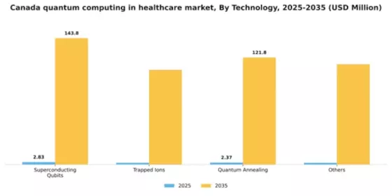 Canada Quantum Computing in Healthcare Market Segment Image 4