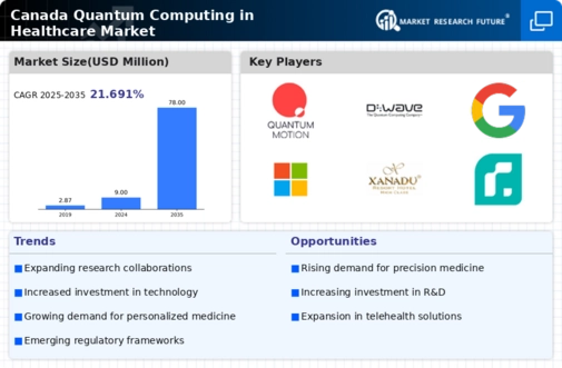 Canada Quantum Computing in Healthcare Market Infographic