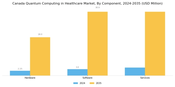 Canada Quantum Computing in Healthcare Market Segment Image 0