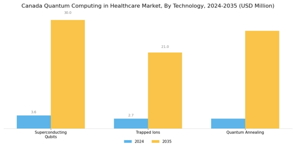 Canada Quantum Computing in Healthcare Market Segment Image 1