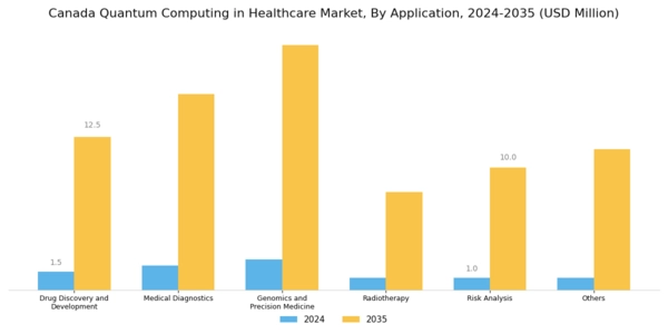 Canada Quantum Computing in Healthcare Market Segment Image 2