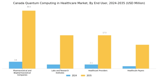 Canada Quantum Computing in Healthcare Market Segment Image 3