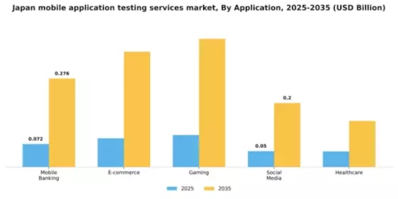 Japan Mobile Application Testing Services Market Segment Image 0
