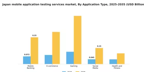 Japan Mobile Application Testing Services Market Segment Image 0