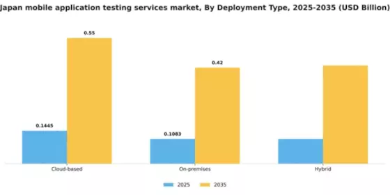 Japan Mobile Application Testing Services Market Segment Image 1