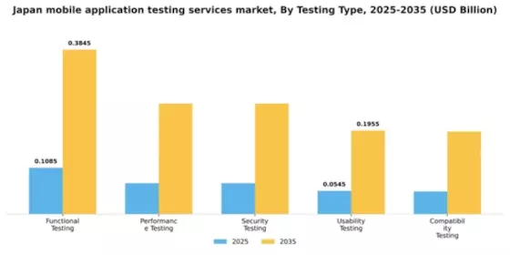 Japan Mobile Application Testing Services Market Segment Image 4