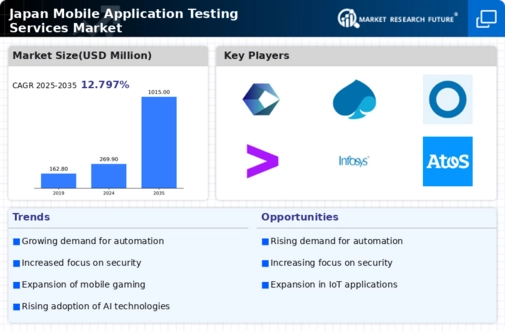 Japan Mobile Application Testing Services Market Infographic