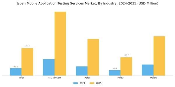 Japan Mobile Application Testing Services Market Segment Image 1