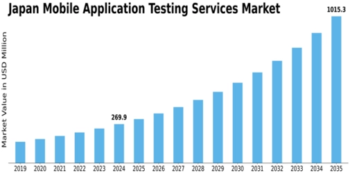 Japan Mobile Application Testing Services Market Size
