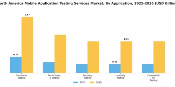 North America Mobile Application Testing Services Market Segment Image 0