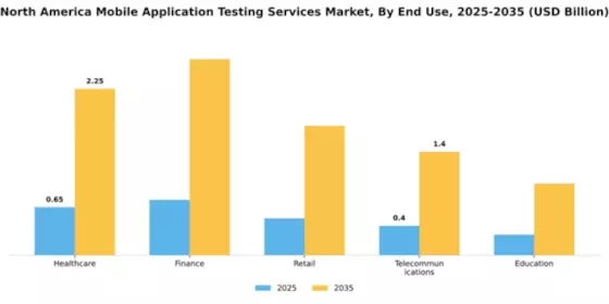 North America Mobile Application Testing Services Market Segment Image 2