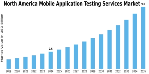 North America Mobile Application Testing Services Market Size