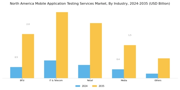 North America Mobile Application Testing Services Market Segment Image 1