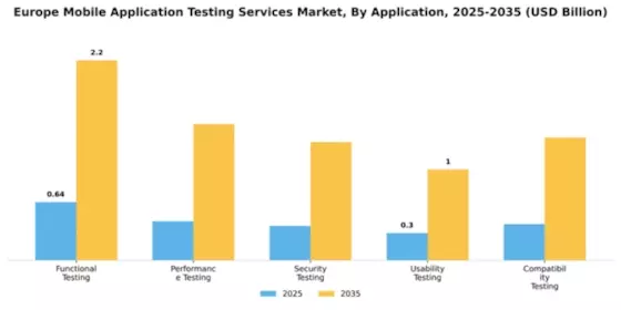 Europe Mobile Application Testing Services Market Segment Image 0