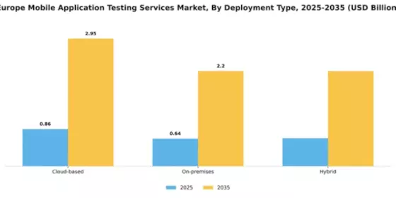 Europe Mobile Application Testing Services Market Segment Image 1