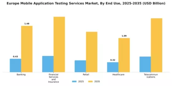 Europe Mobile Application Testing Services Market Segment Image 3