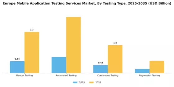 Europe Mobile Application Testing Services Market Segment Image 4
