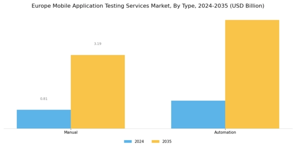 Europe Mobile Application Testing Services Market Segment Image 0