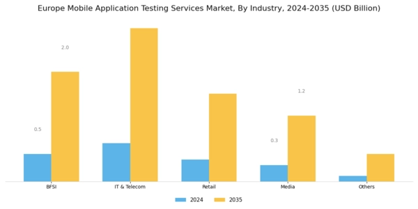Europe Mobile Application Testing Services Market Segment Image 1