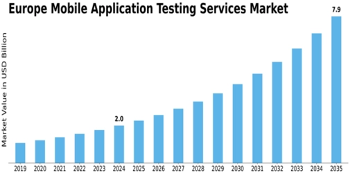 Europe Mobile Application Testing Services Market Size
