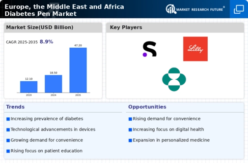 Europe Diabetes Pen Market Infographic