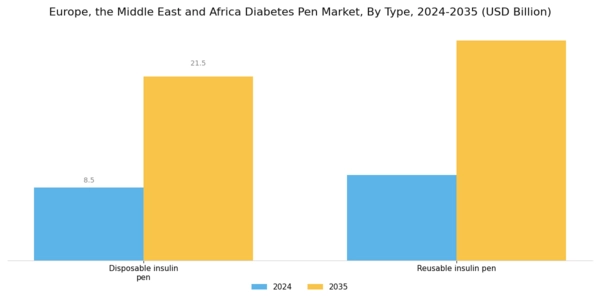Europe Diabetes Pen Market Segment Image 0