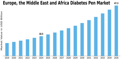 Europe Diabetes Pen Market Size