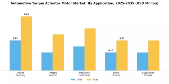 Automotive Torque Actuator Motor Market Segment Image 0