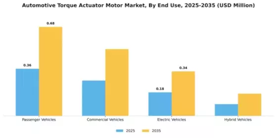 Automotive Torque Actuator Motor Market Segment Image 1