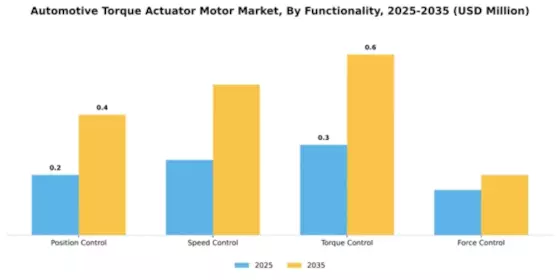 Automotive Torque Actuator Motor Market Segment Image 2