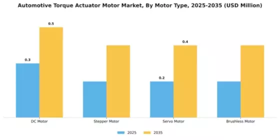 Automotive Torque Actuator Motor Market Segment Image 3