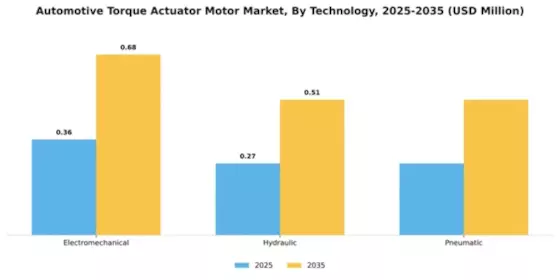Automotive Torque Actuator Motor Market Segment Image 3