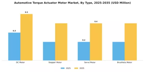 Automotive Torque Actuator Motor Market Segment Image 4