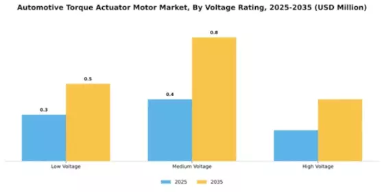 Automotive Torque Actuator Motor Market Segment Image 4