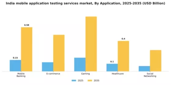 India Mobile Application Testing Services Market Segment Image 0