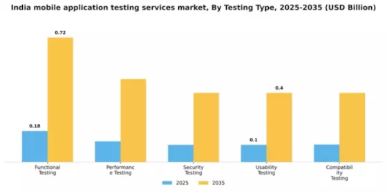 India Mobile Application Testing Services Market Segment Image 4