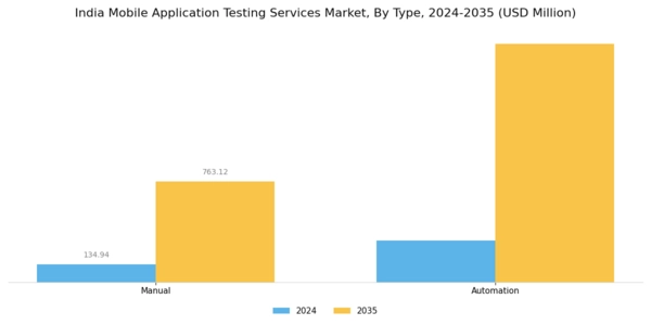 India Mobile Application Testing Services Market Segment Image 0